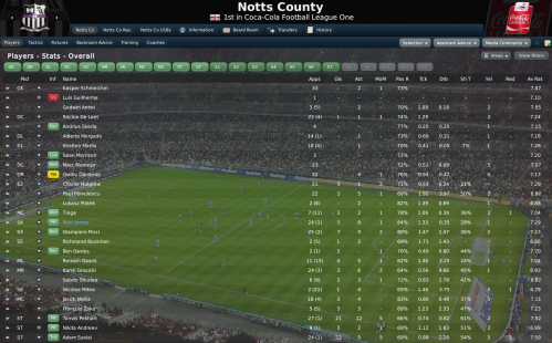 9 notts co player stats december 2010
