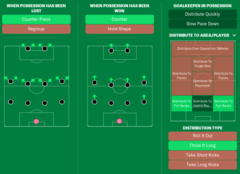 Best Football Manager 2021 Tactics & Formations