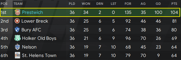 Best FM21 Lower League Tactic - Concerto Direct Edition