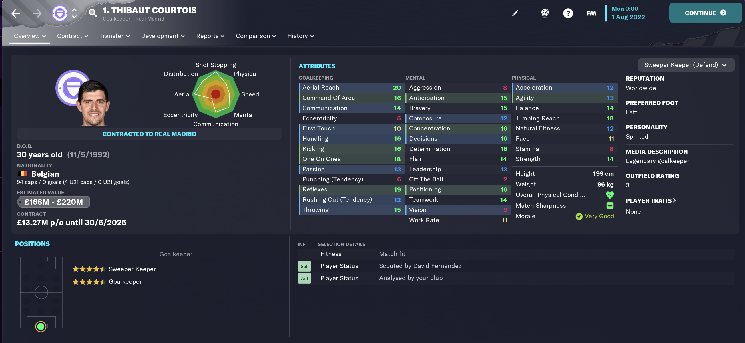 Best FM 2023 Goalkeepers Thibaut Courtois