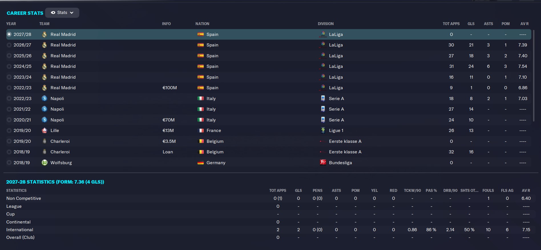 Victor Osimhen FM 2023 Wonderkid career history until 2027