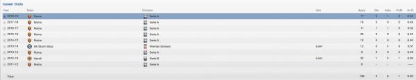alessio romagnoli fm 2013 career stats