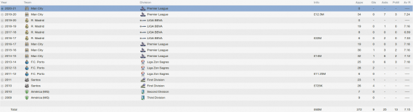 danilo fm 2014 career stats