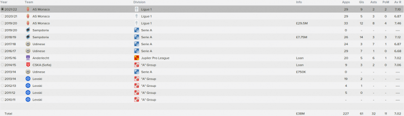 antonio vutov fm 2015 career stats