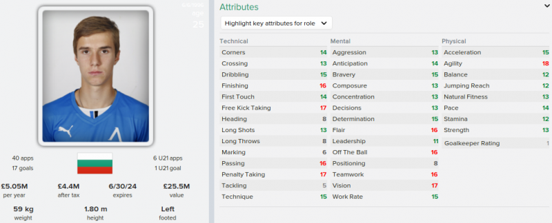 antonio vutov fm 2015 future profile