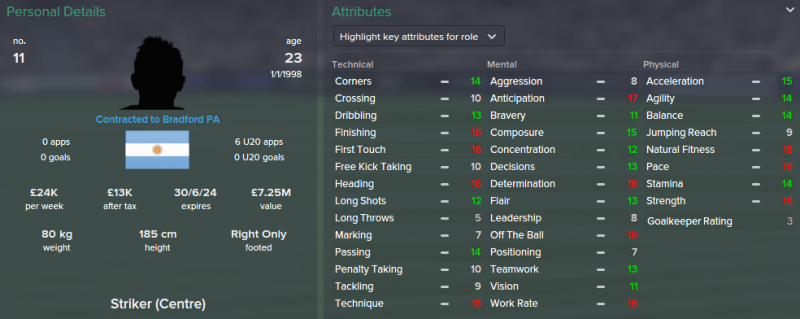 FM 2015 profile, Federico Vietto 2021 profile