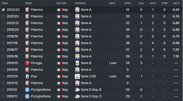 FM16 player profile, Edoardo Goldaniga, history