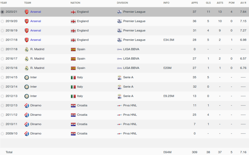 mateo kovacic fm 2016 career stats