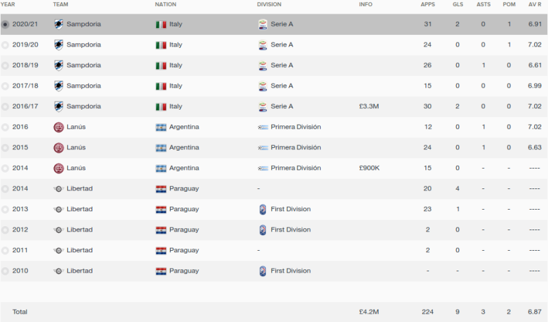 gustavo gomez fm 2016 career stats