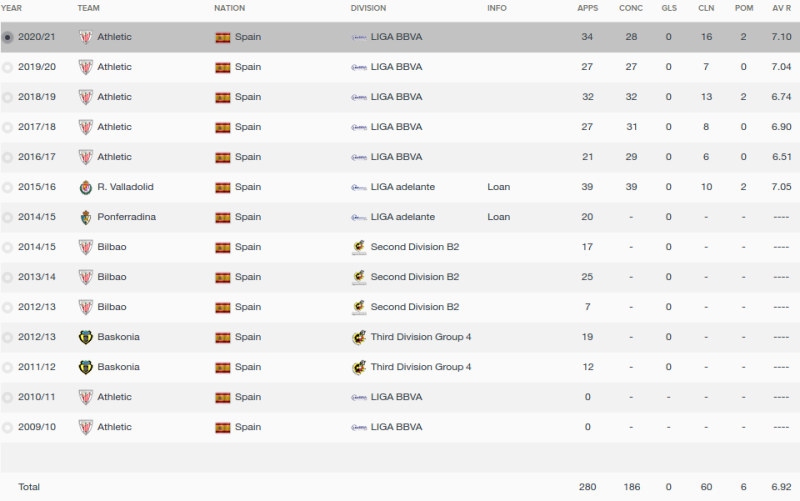 kepa arrizabalaga fm 2016 career stats