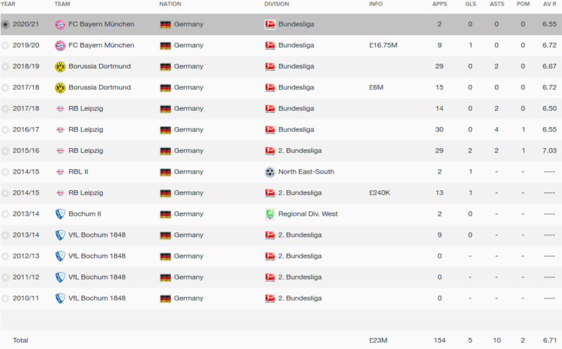 lukas klostermann career stats