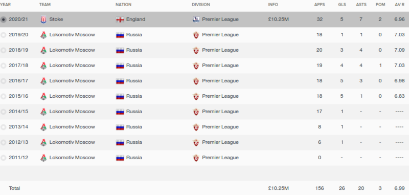 alexey miranchuk fm 2016 career stats