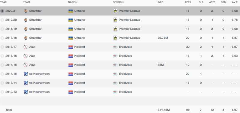 daley sinkgraven fm 2016 career stats