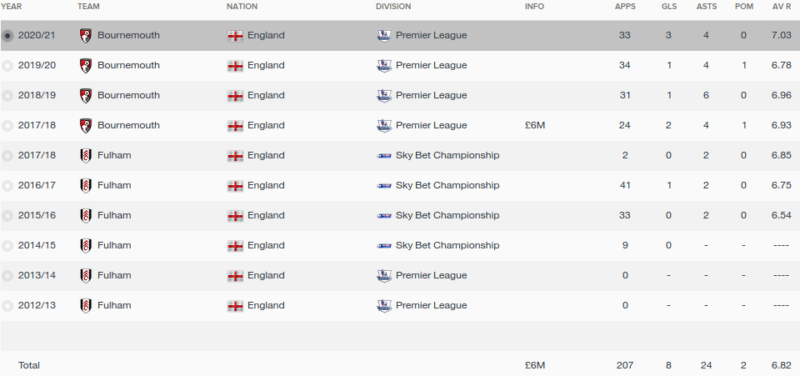 emerson hyndman fm 2016 career stats